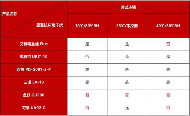 三诺尿酸仪怎么样实验室深度测评：六款尿酸检测仪器家用款性能大PK，哪个最准确？